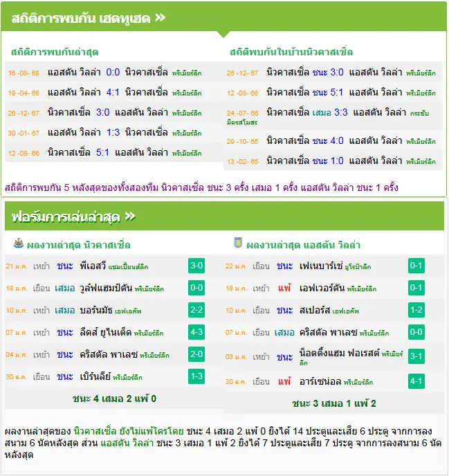 วิเคราะห์บอล นิวคาสเซิ่ล vs แอสตัน วิลล่า