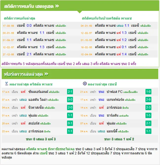 วิเคราะห์บอล คริสตัล พาเลซ vs เชลซี