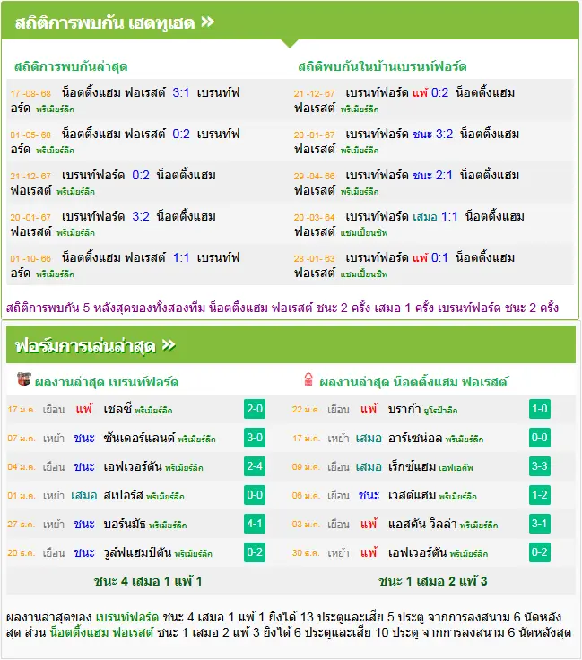 วิเคราะห์บอล เบรนท์ฟอร์ด vs ฟอเรสต์
