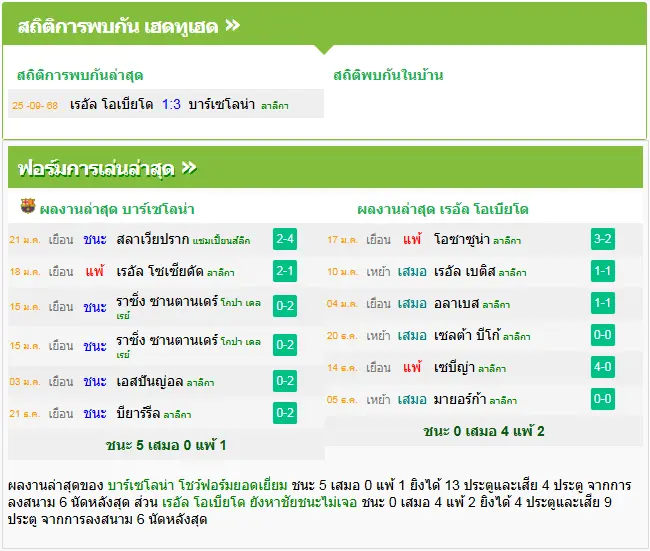 วิเคราะห์บอล บาร์เซโลน่า vs เรอัล โอเบียโด้
