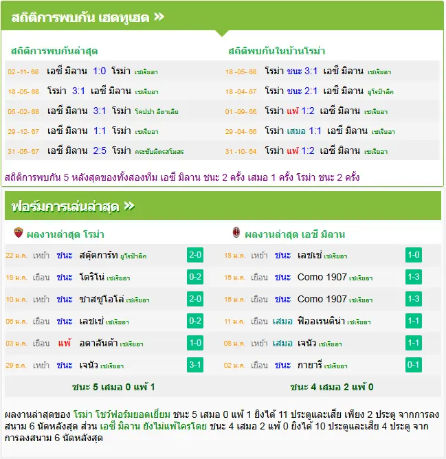 วิเคราะห์บอล โรม่า vs เอซี มิลาน