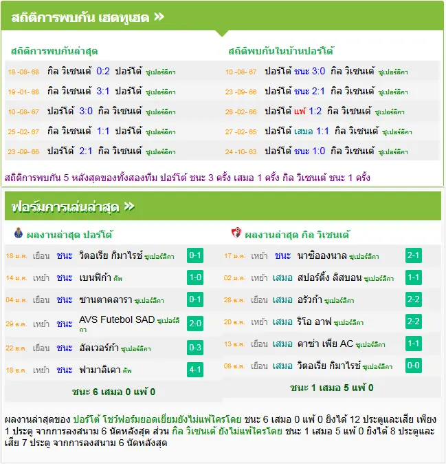 วิเคราะห์บอล ปอร์โต้ vs กิล วิเซนเต้