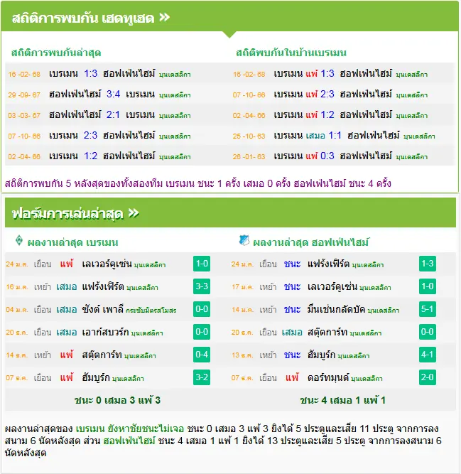 วิเคราะห์บอล แวร์เดอร์ เบรเมน vs ฮอฟเฟ่นไฮม์