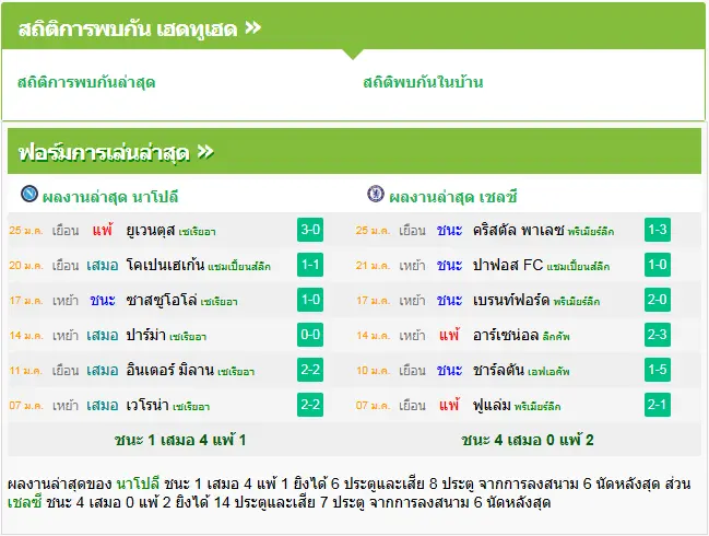 วิเคราะห์บอล นาโปลี vs เชลซี