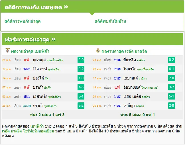วิเคราะห์บอล เบนฟิก้า vs เรอัล มาดริด