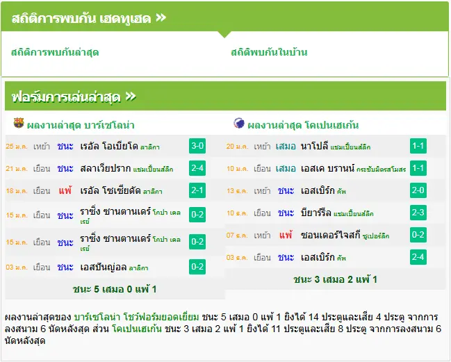 วิเคราะห์บอล บาร์เซโลน่า vs โคเปนเฮเก้น