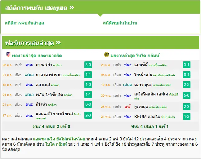 วิเคราะห์บอล แอตฯ มาดริด vs โบโด กลิมท์