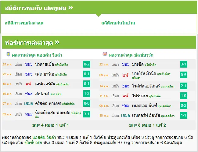 วิเคราะห์บอล แอสตัน วิลล่า vs ซัลซ์บวร์ก
