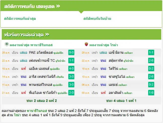 วิเคราะห์บอล พานาธิไนกอส vs โรม่า