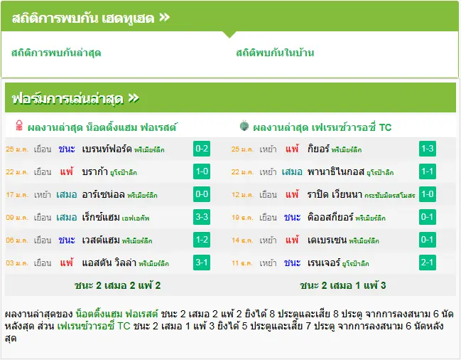 วิเคราะห์บอล ฟอเรสต์ vs เฟเรนซ์วารอซี่