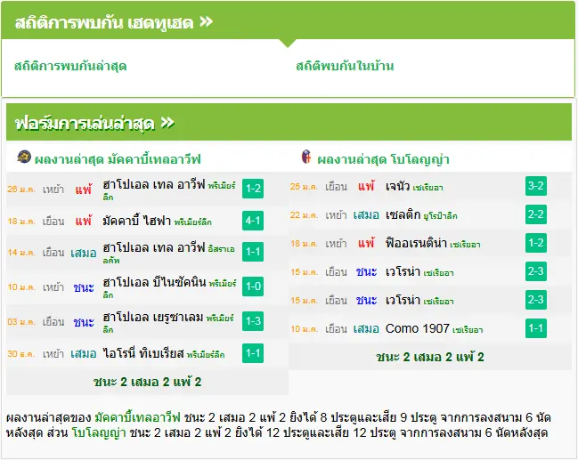 วิเคราะห์บอล มัคคาบี้เทลอาวีฟ vs โบโลญญ่า