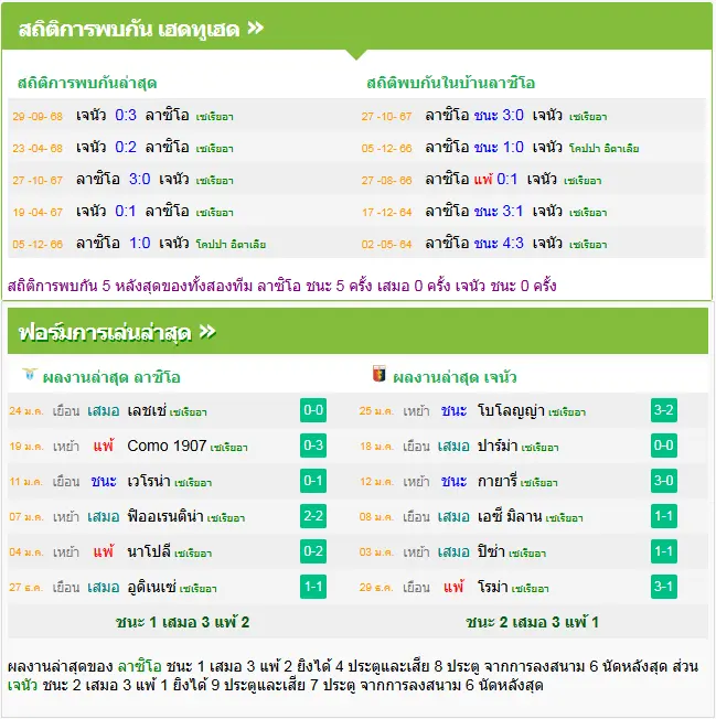 วิเคราะห์บอล ลาซิโอ vs เจนัว
