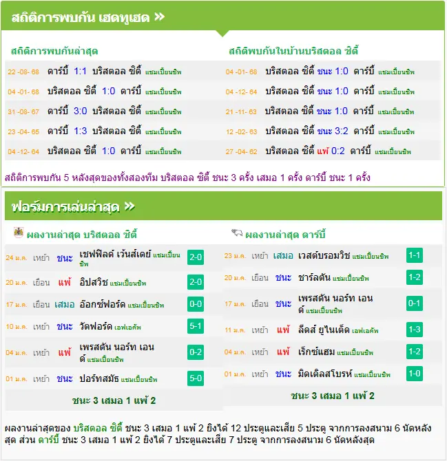 วิเคราะห์บอล บริสตอล ซิตี้ vs ดาร์บี้ เค้าท์ตี้