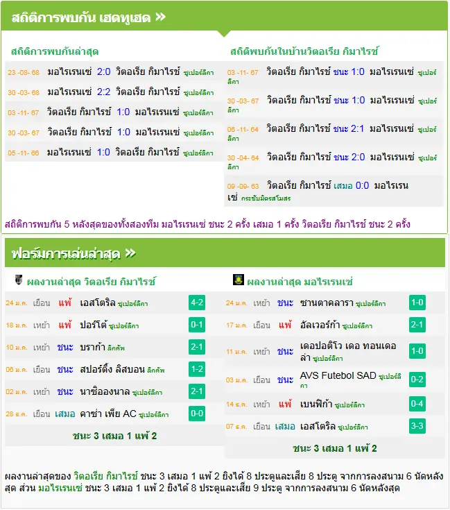 วิเคราะห์บอล วิตอเรีย กิมาไรส์ vs โมไรเรนเซ่
