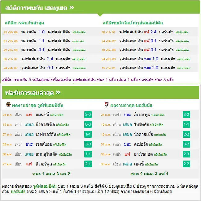 วิเคราะห์บอล วูล์ฟแฮมป์ตัน vs บอร์นมัธ