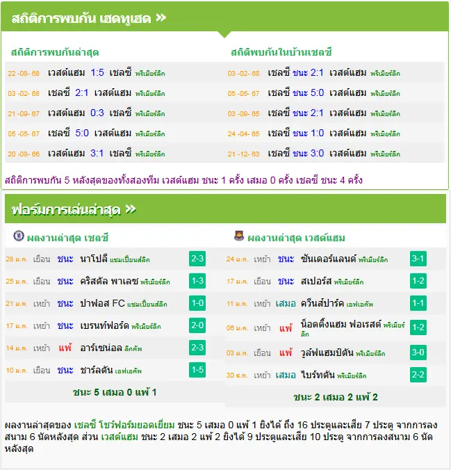 วิเคราะห์บอล เชลซี vs เวสต์แฮม