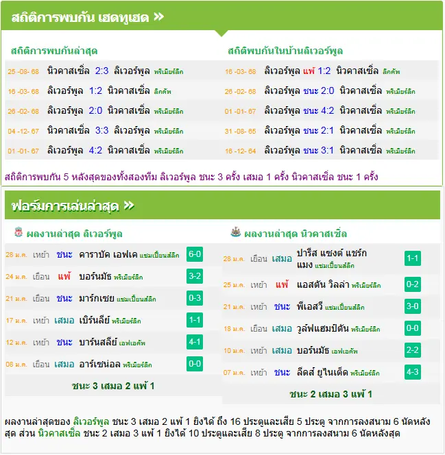 วิเคราะห์บอล ลิเวอร์พูล vs นิวคาสเซิ่ล