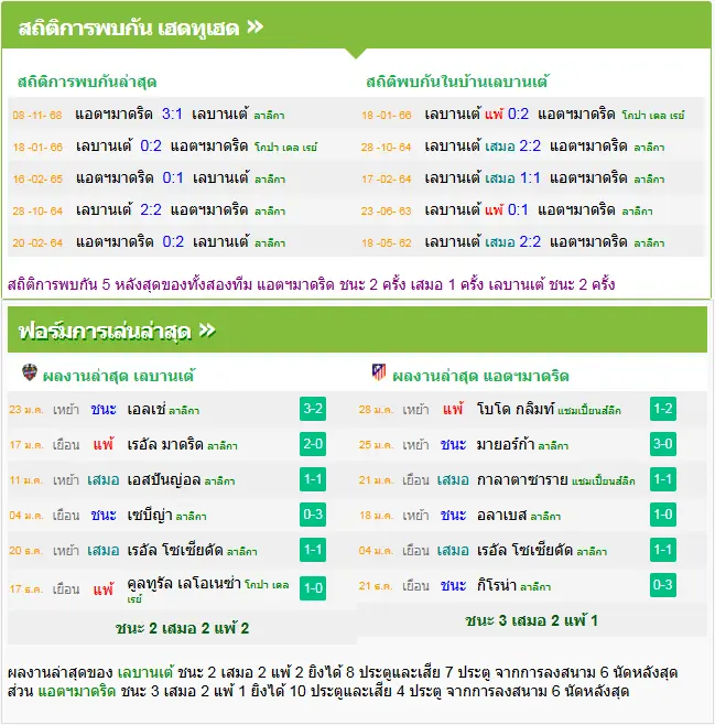 วิเคราะห์บอล เลบานเต้ vs แอตฯ มาดริด