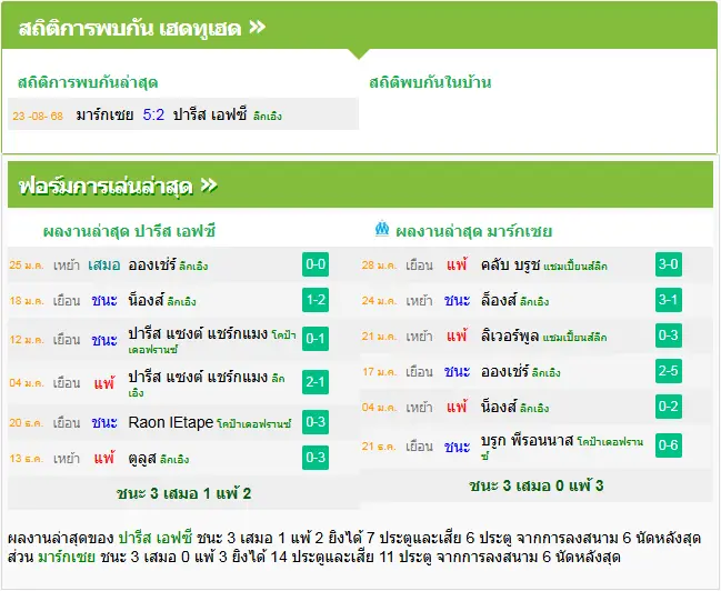 วิเคราะห์บอล ปารีส เอฟซี vs มาร์กเซย