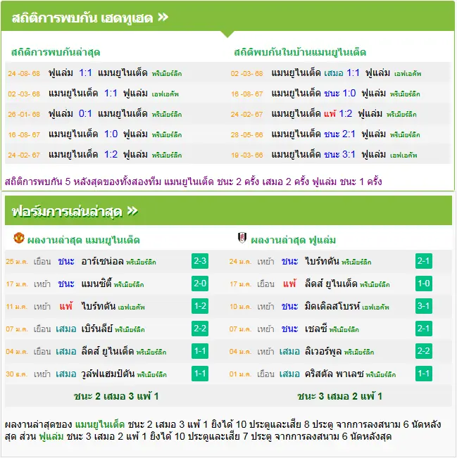 วิเคราะห์บอล แมนฯ ยูไนเต็ด vs ฟูแล่ม