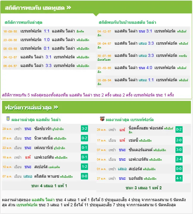 วิเคราะห์บอล แอสตัน วิลล่า vs เบรนท์ฟอร์ด