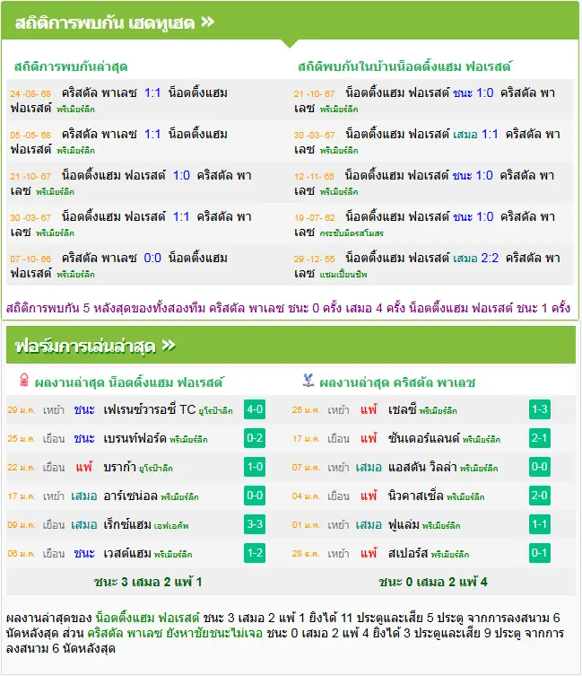 วิเคราะห์บอล ฟอเรสต์ vs คริสตัล พาเลซ