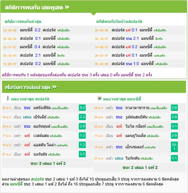 วิเคราะห์บอล สเปอร์ส vs แมนฯ ซิตี้