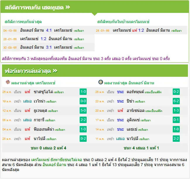 วิเคราะห์บอล เครโมเนเซ่ vs อินเตอร์ มิลาน