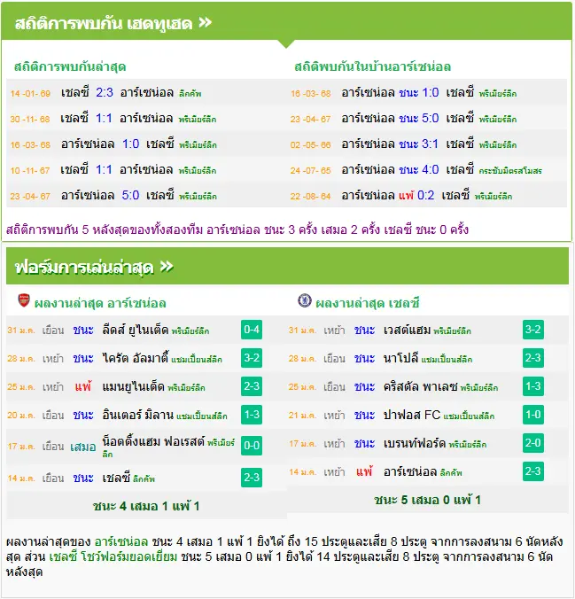 วิเคราะห์บอล อาร์เซน่อล vs เชลซี