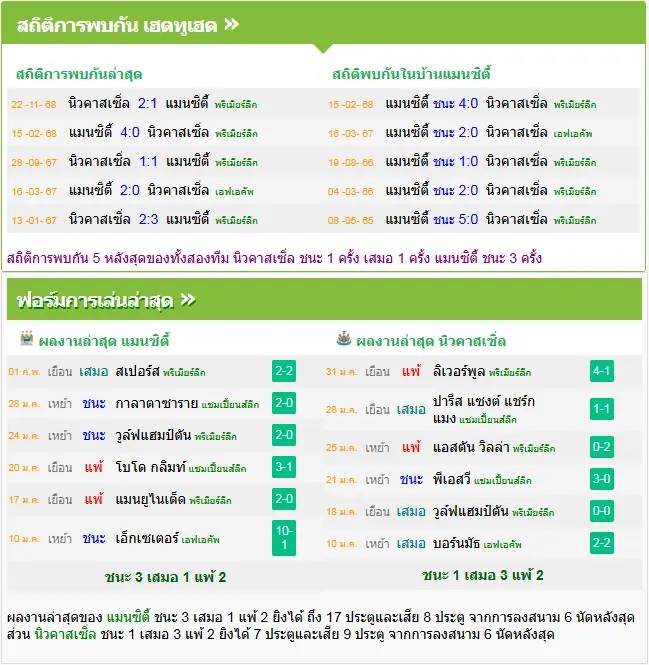 วิเคราะห์บอล แมนฯ ซิตี้ vs นิวคาสเซิ่ล
