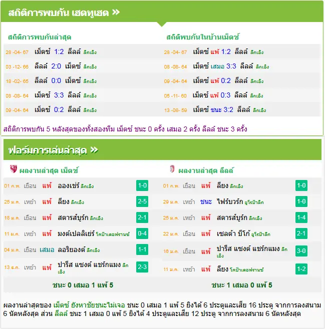 วิเคราะห์บอล เม็ตซ์ vs ลีลล์