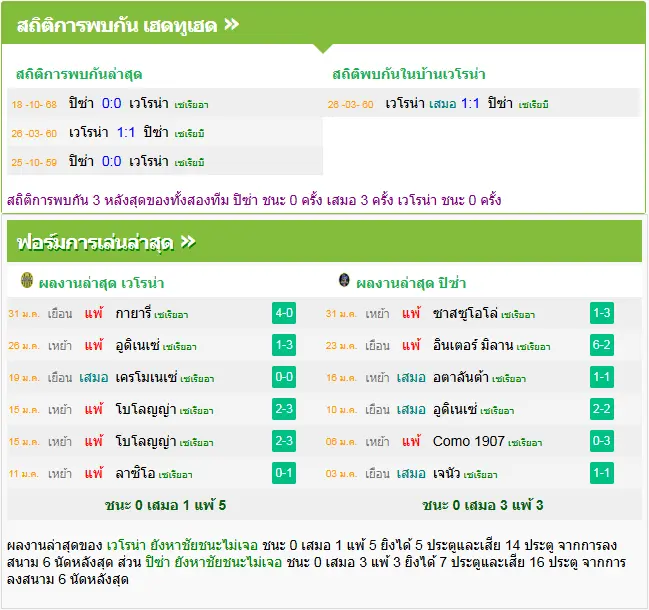 วิเคราะห์บอล เวโรน่า vs ปิซ่า