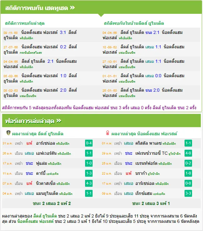 วิเคราะห์บอล ลีดส์ ยูไนเต็ด vs ฟอเรสต์