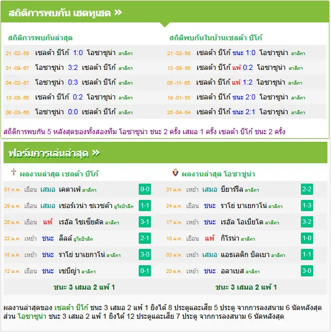 วิเคราะห์บอล เซลต้า บีโก้ vs โอซาซูน่า