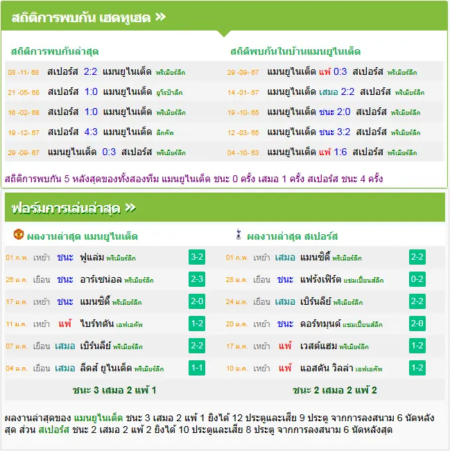 วิเคราะห์บอล แมนฯ ยูไนเต็ด vs สเปอร์ส