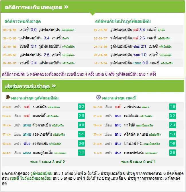 วิเคราะห์บอล วูล์ฟแฮมป์ตัน vs เชลซี