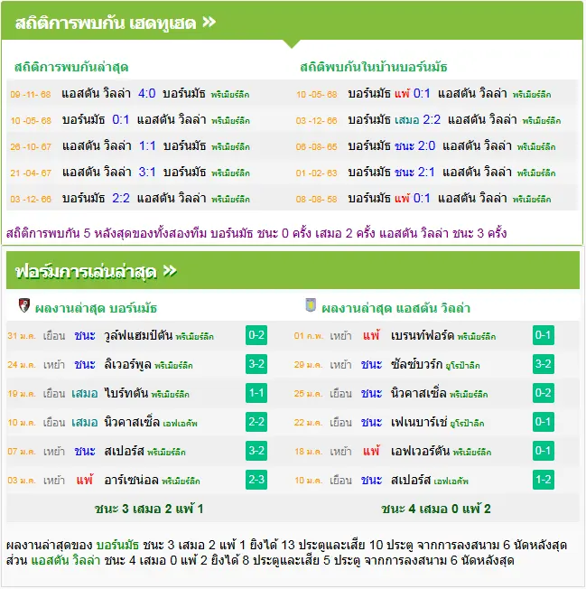 วิเคราะห์บอล บอร์นมัธ vs แอสตัน วิลล่า
