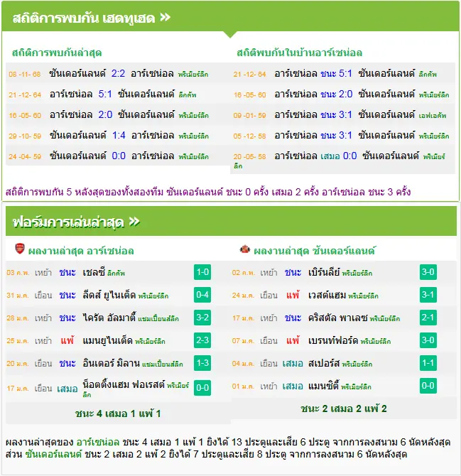 วิเคราะห์บอล อาร์เซน่อล vs ซันเดอร์แลนด์
