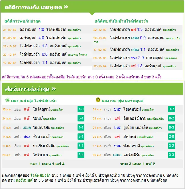 วิเคราะห์บอล โวล์ฟสบวร์ก vs ดอร์ทมุนด์