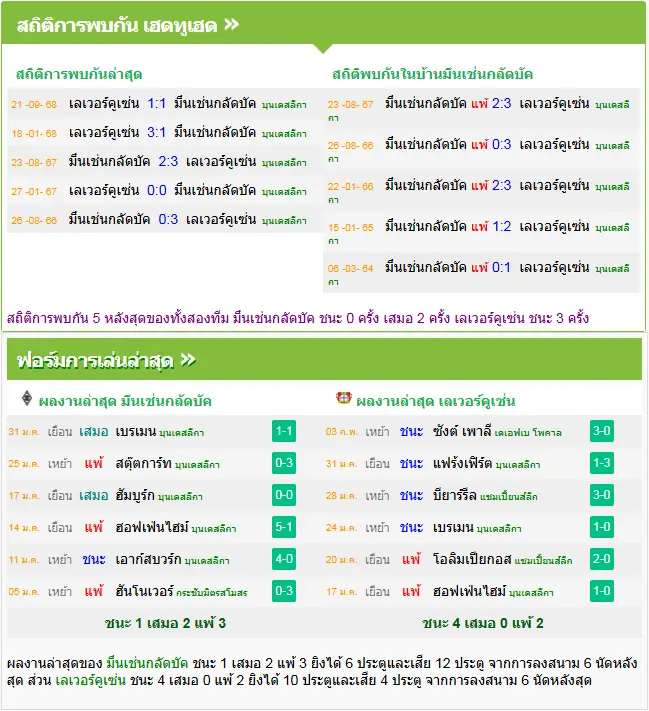 วิเคราะห์บอล มึนเช่นกลัดบัค vs เลเวอร์คูเซ่น