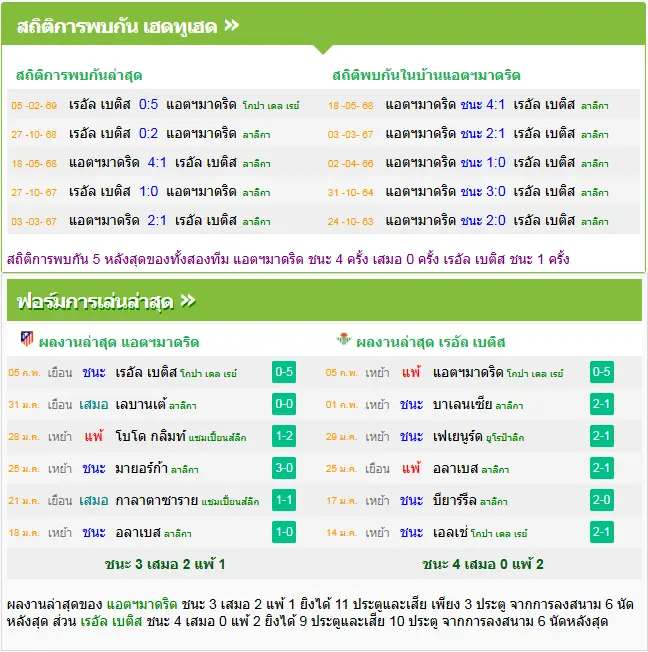 วิเคราะห์บอล แอตฯ มาดริด vs เรอัล เบติส