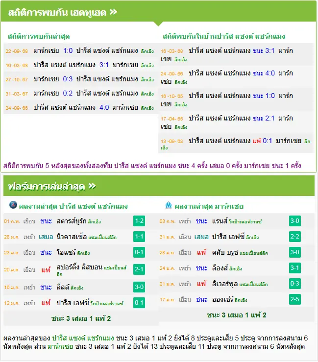 วิเคราะห์บอล เปแอสเช vs มาร์กเซย