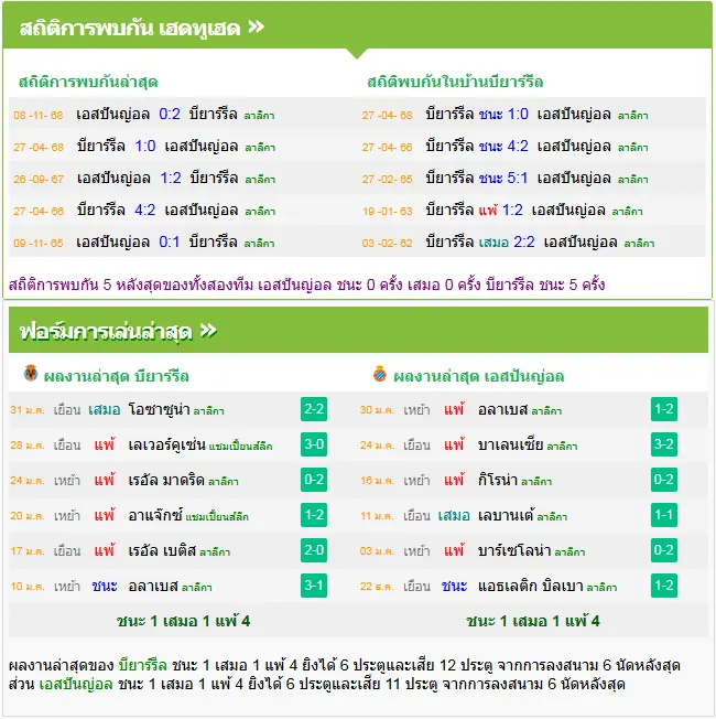 วิเคราะห์บอล บียาร์เรอัล vs เอสปันญ่อล