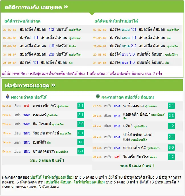 วิเคราะห์บอล ปอร์โต้ vs สปอร์ติ้ง ลิสบอน