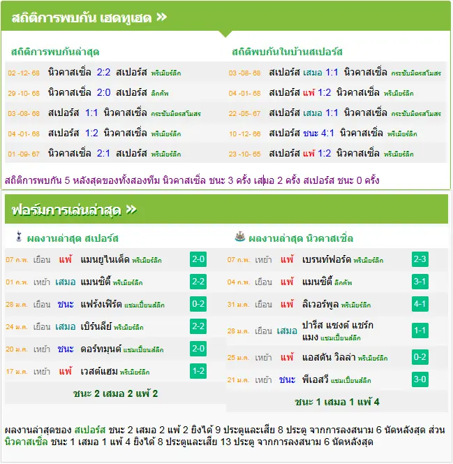 วิเคราะห์บอล สเปอร์ส vs นิวคาสเซิ่ล