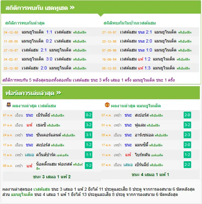 วิเคราะห์บอล เวสต์แฮม vs แมนฯ ยูไนเต็ด