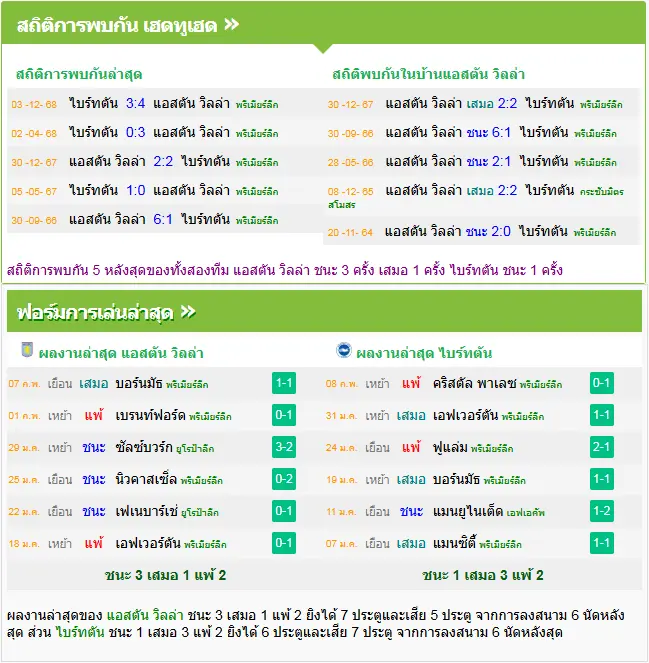 วิเคราะห์บอล แอสตัน วิลล่า vs ไบรท์ตัน