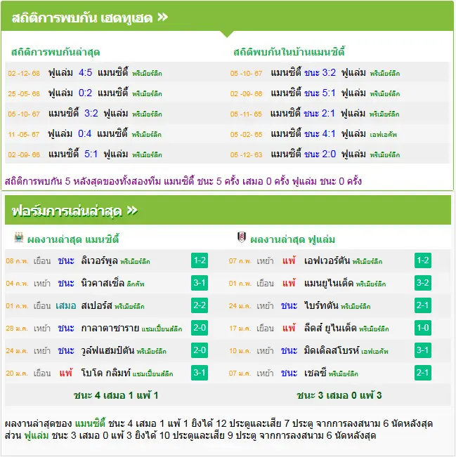 วิเคราะห์บอล แมนฯ ซิตี้ vs ฟูแล่ม