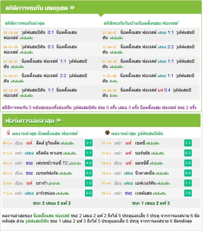 วิเคราะห์บอล ฟอเรสต์ vs วูล์ฟแฮมป์ตัน