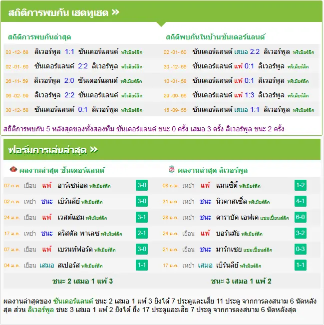 วิเคราะห์บอล ซันเดอร์แลนด์ vs ลิเวอร์พูล